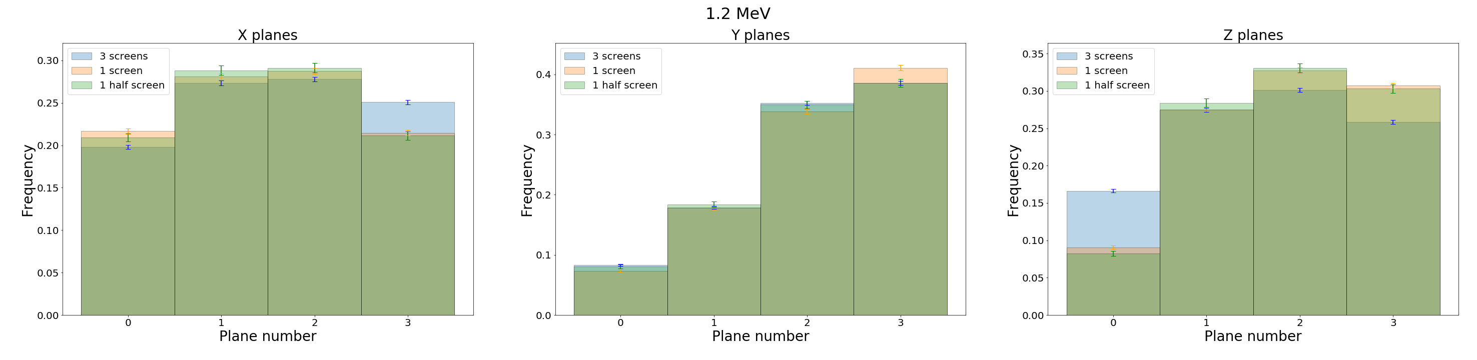 1.2 MeV planes comparison