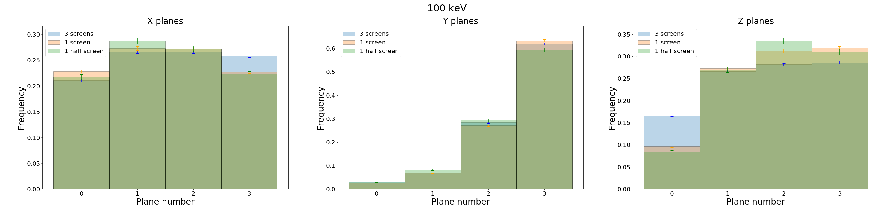 100 keV planes comparison