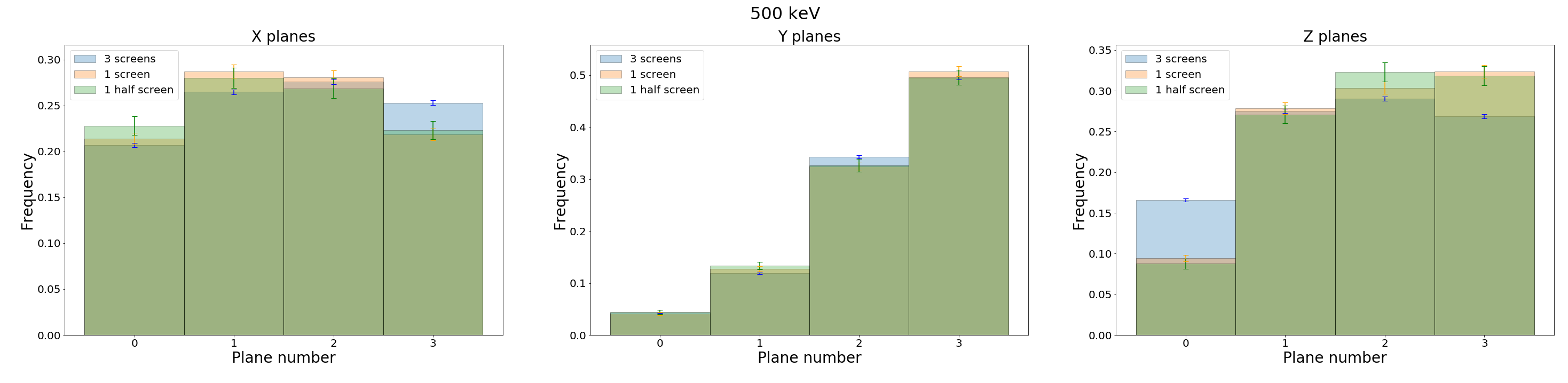 500 keV planes comparison