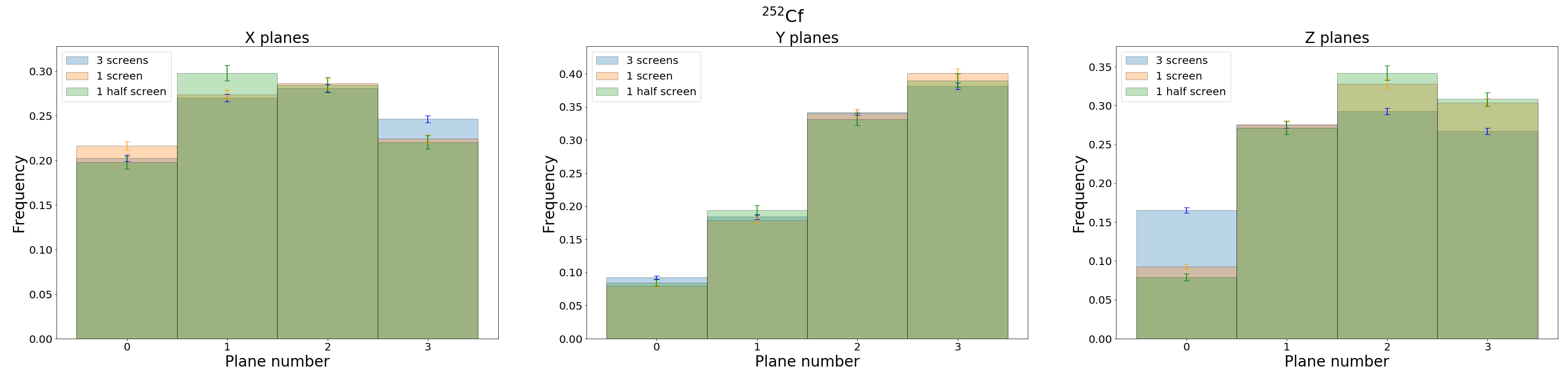 Cf252 planes comparison