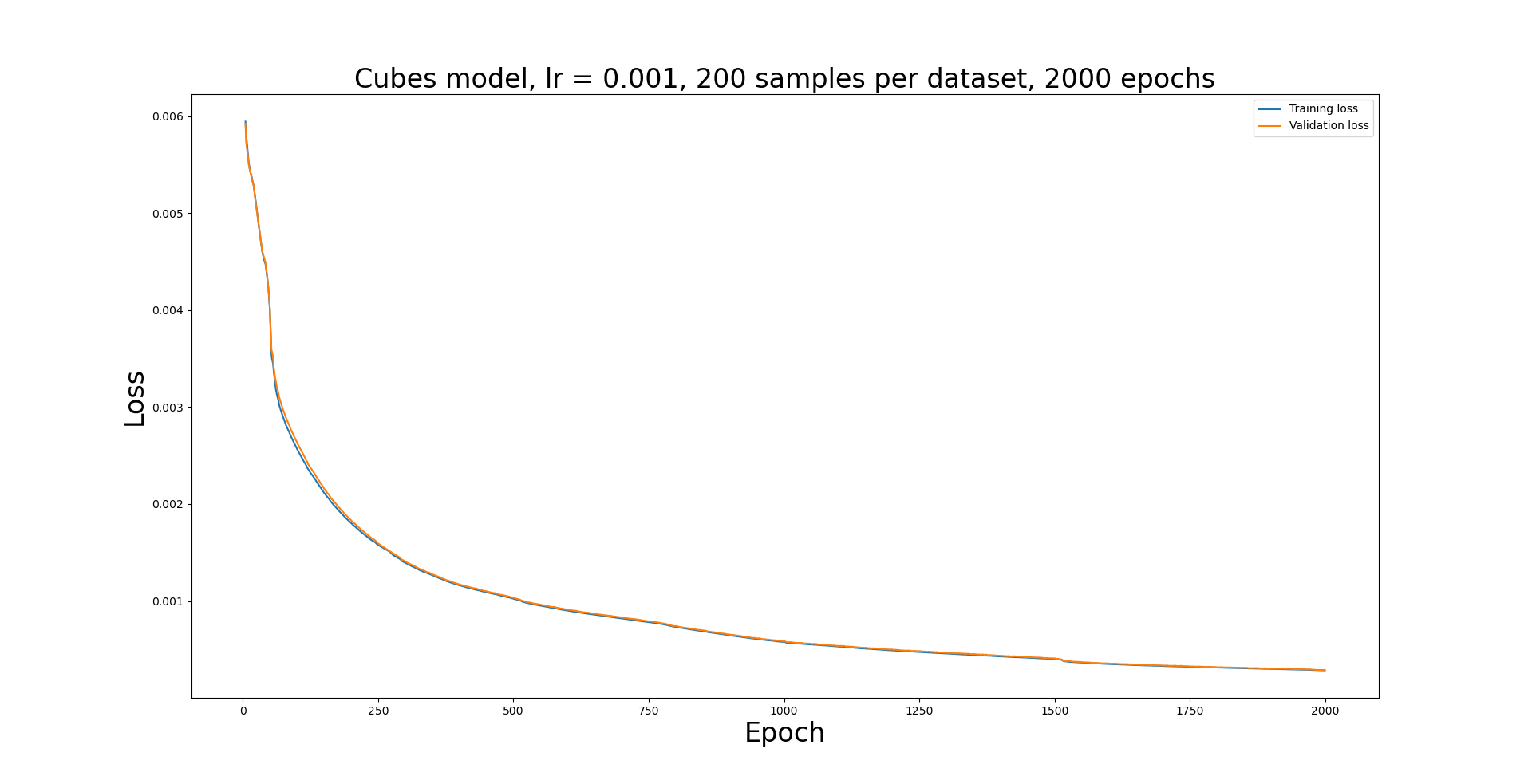 model cubes 2000epochs loss