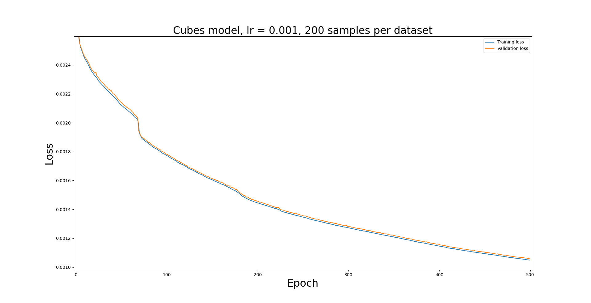 Loss curves