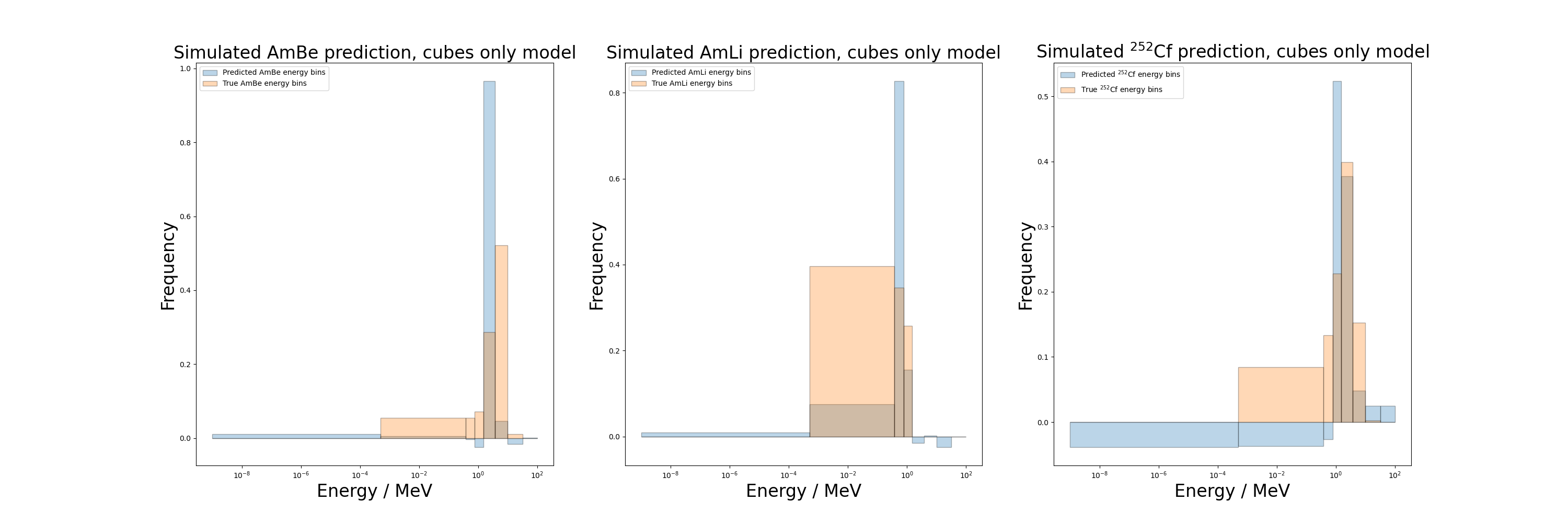 Predictions of test data