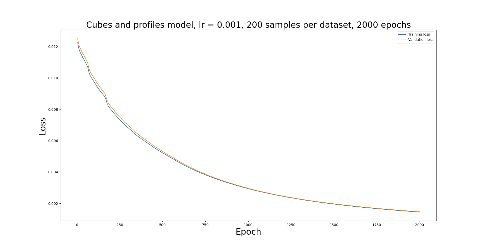 Cubes profiles 2000 epochs loss