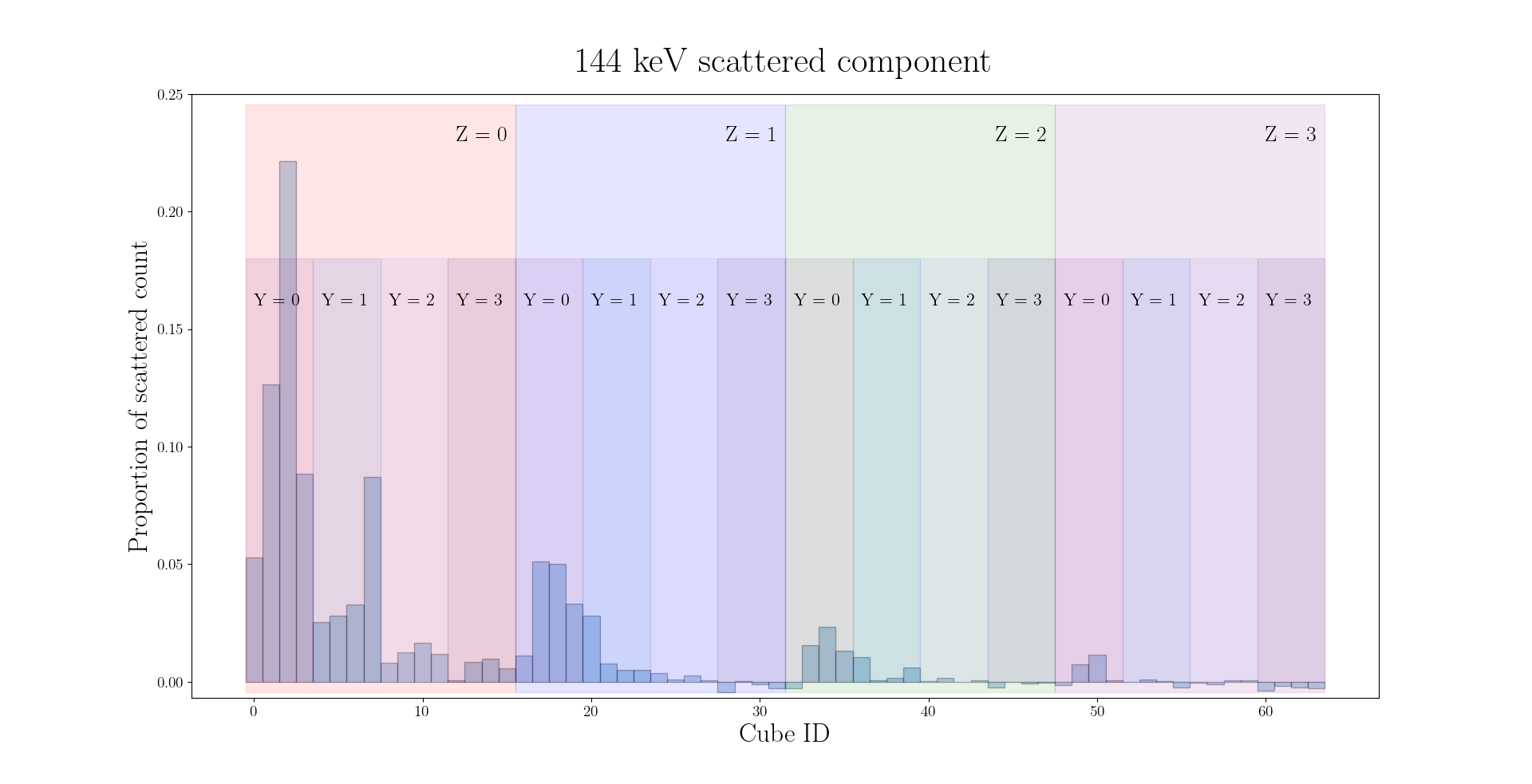 cube coordinates